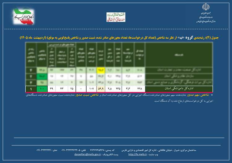   موفقیت دوباره دامپزشکی فارس؛ کسب رتبه نخست در پاسخگویی به متقاضیان مجوز