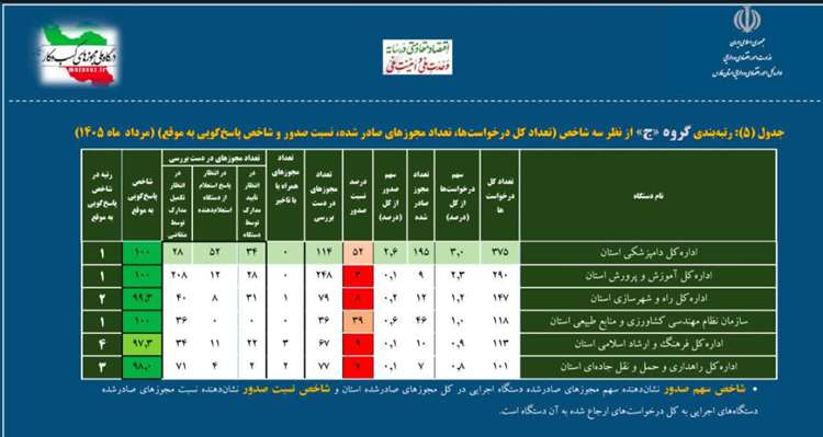 درخشش اداره کل دامپزشکی فارس برای چهارمین بار در شاخص پاسخگویی به متقاضیان مجوزهای کسب‌وکار